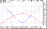 Solar PV/Inverter Performance Sun Altitude Angle & Sun Incidence Angle on PV Panels