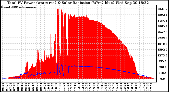 Solar PV/Inverter Performance Total PV Panel Power Output & Solar Radiation