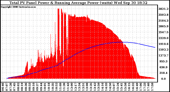 Solar PV/Inverter Performance Total PV Panel & Running Average Power Output