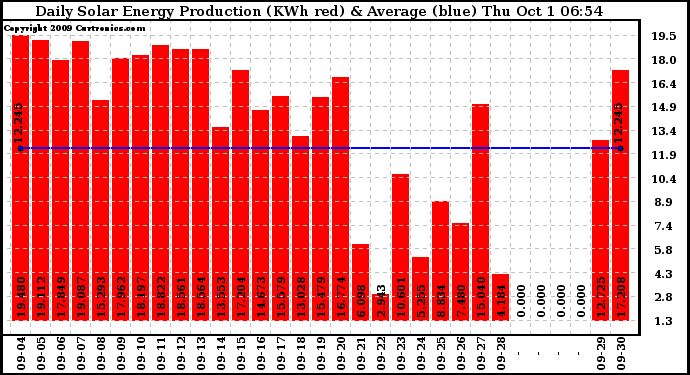 Solar PV/Inverter Performance Daily Solar Energy Production