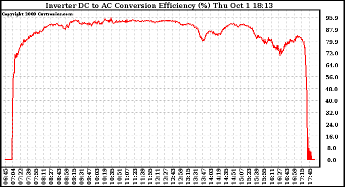 Solar PV/Inverter Performance Inverter DC to AC Conversion Efficiency