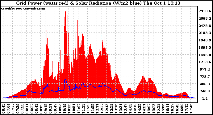 Solar PV/Inverter Performance Grid Power & Solar Radiation