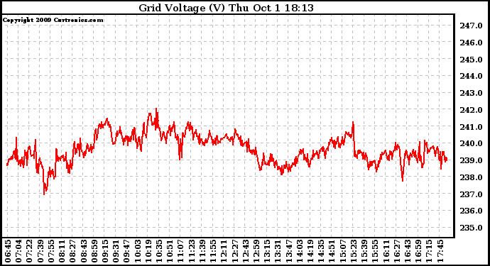 Solar PV/Inverter Performance Grid Voltage