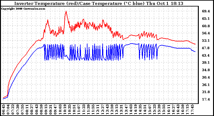 Solar PV/Inverter Performance Inverter Operating Temperature