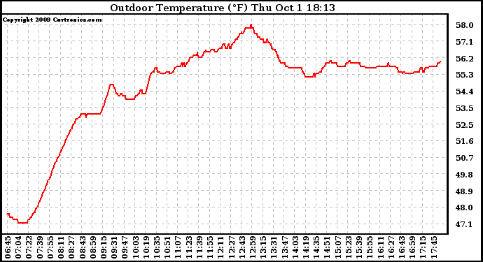 Solar PV/Inverter Performance Outdoor Temperature