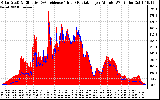 Solar PV/Inverter Performance Solar Radiation & Effective Solar Radiation per Minute