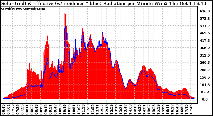 Solar PV/Inverter Performance Solar Radiation & Effective Solar Radiation per Minute