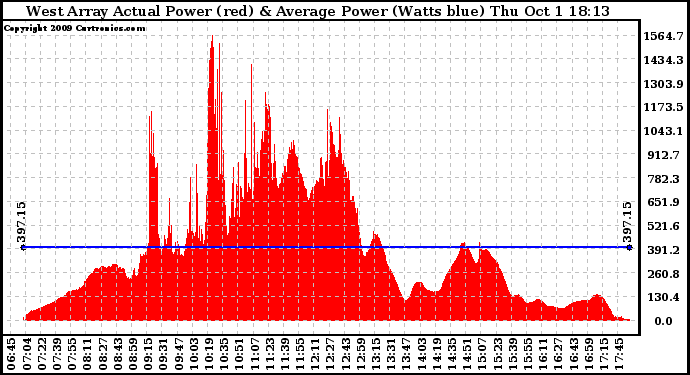 Solar PV/Inverter Performance West Array Actual & Average Power Output