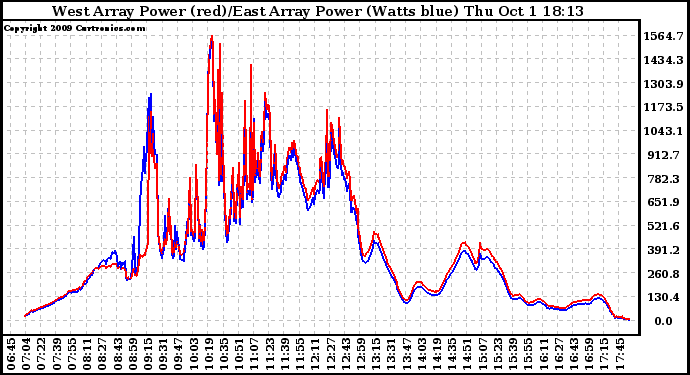 Solar PV/Inverter Performance Photovoltaic Panel Power Output