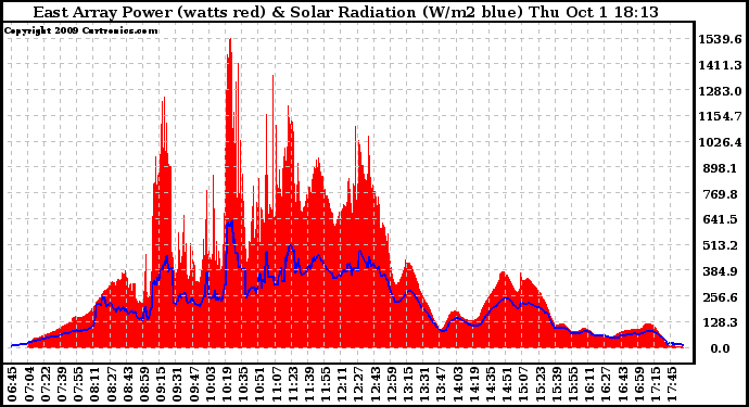 Solar PV/Inverter Performance East Array Power Output & Solar Radiation