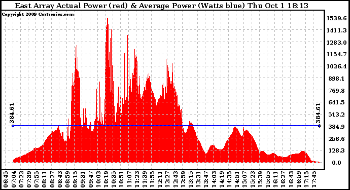 Solar PV/Inverter Performance East Array Actual & Average Power Output