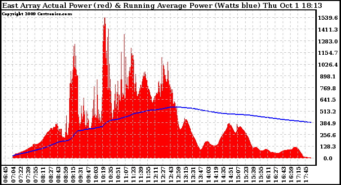 Solar PV/Inverter Performance East Array Actual & Running Average Power Output