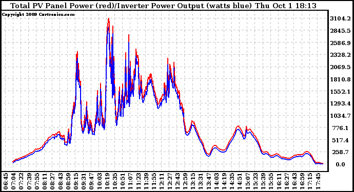 Solar PV/Inverter Performance PV Panel Power Output & Inverter Power Output