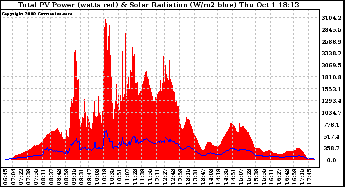 Solar PV/Inverter Performance Total PV Panel Power Output & Solar Radiation