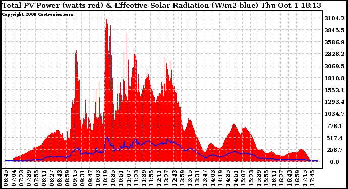 Solar PV/Inverter Performance Total PV Panel Power Output & Effective Solar Radiation