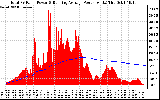 Solar PV/Inverter Performance Total PV Panel & Running Average Power Output