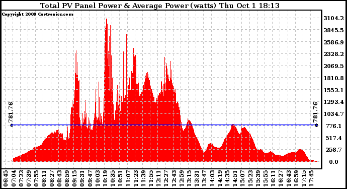 Solar PV/Inverter Performance Total PV Panel Power Output