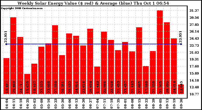 Solar PV/Inverter Performance Weekly Solar Energy Production Value