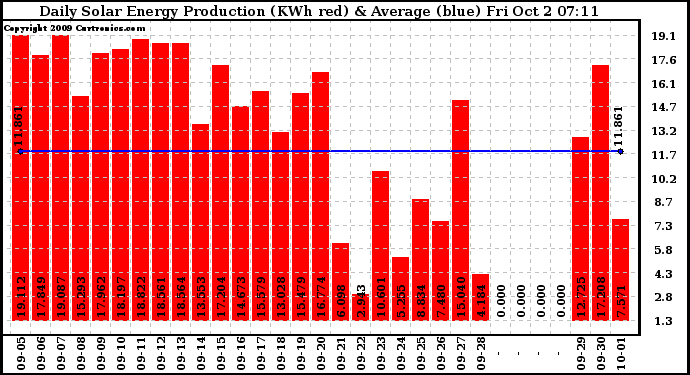 Solar PV/Inverter Performance Daily Solar Energy Production