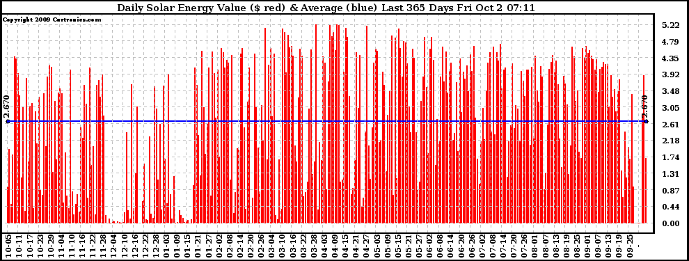 Solar PV/Inverter Performance Daily Solar Energy Production Value Last 365 Days