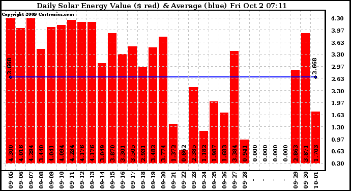 Solar PV/Inverter Performance Daily Solar Energy Production Value