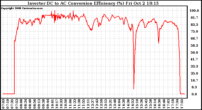 Solar PV/Inverter Performance Inverter DC to AC Conversion Efficiency