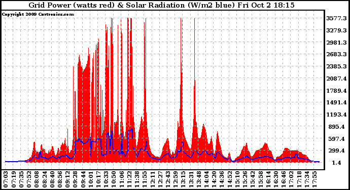 Solar PV/Inverter Performance Grid Power & Solar Radiation