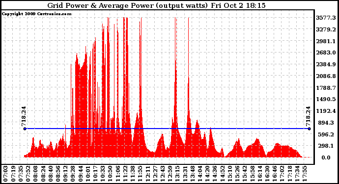 Solar PV/Inverter Performance Inverter Power Output