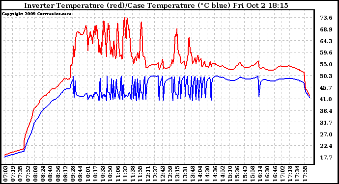 Solar PV/Inverter Performance Inverter Operating Temperature