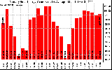 Milwaukee Solar Powered Home MonthlyProductionValue