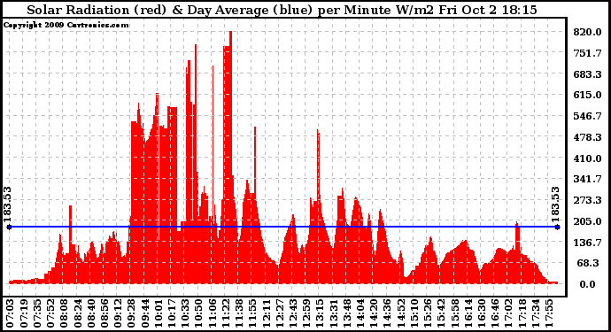 Solar PV/Inverter Performance Solar Radiation & Day Average per Minute