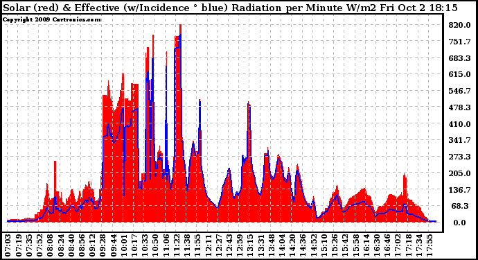 Solar PV/Inverter Performance Solar Radiation & Effective Solar Radiation per Minute