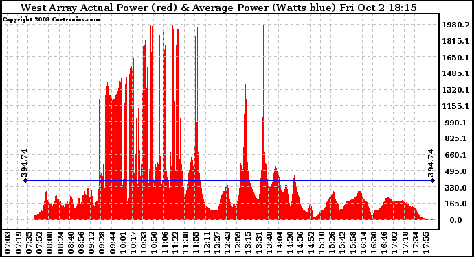 Solar PV/Inverter Performance West Array Actual & Average Power Output