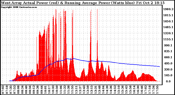 Solar PV/Inverter Performance West Array Actual & Running Average Power Output