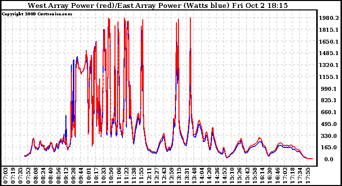 Solar PV/Inverter Performance Photovoltaic Panel Power Output