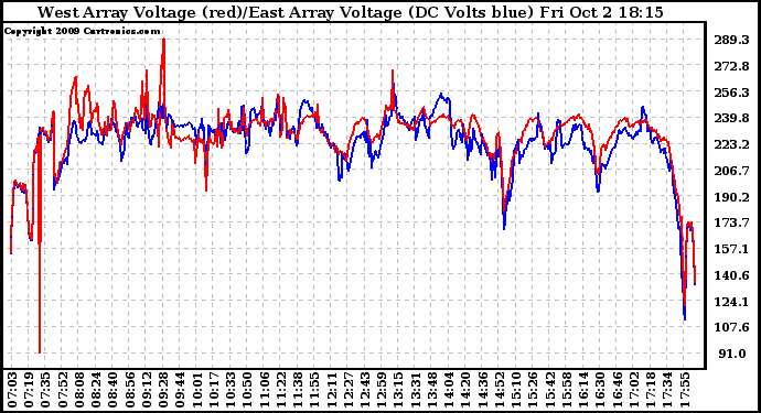 Solar PV/Inverter Performance Photovoltaic Panel Voltage Output