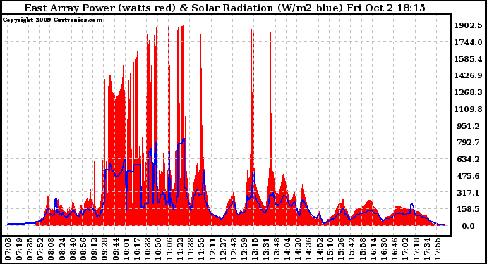 Solar PV/Inverter Performance East Array Power Output & Solar Radiation