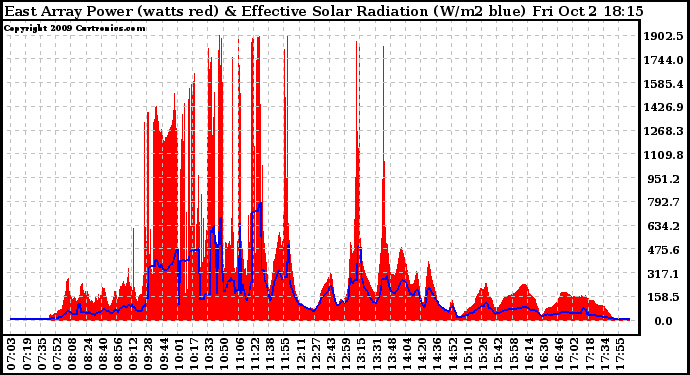 Solar PV/Inverter Performance East Array Power Output & Effective Solar Radiation