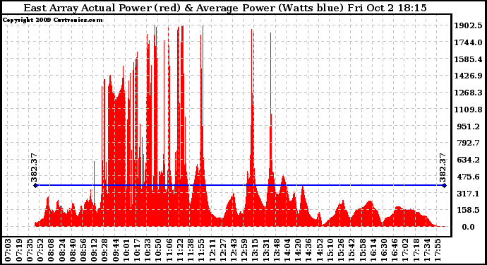 Solar PV/Inverter Performance East Array Actual & Average Power Output