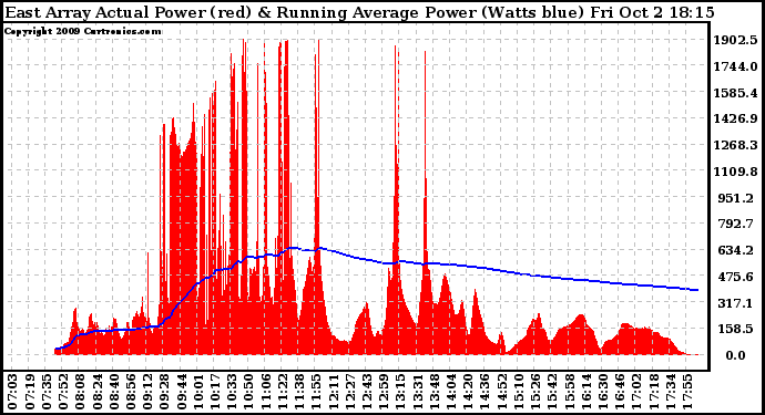 Solar PV/Inverter Performance East Array Actual & Running Average Power Output