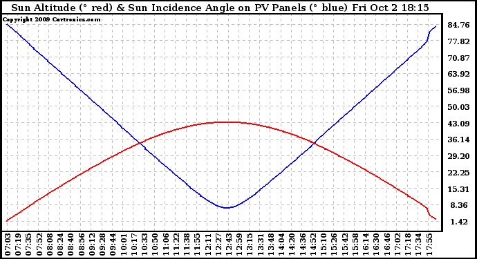 Solar PV/Inverter Performance Sun Altitude Angle & Sun Incidence Angle on PV Panels