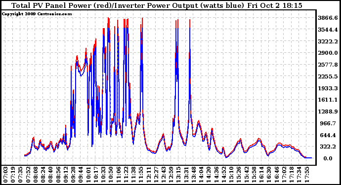 Solar PV/Inverter Performance PV Panel Power Output & Inverter Power Output