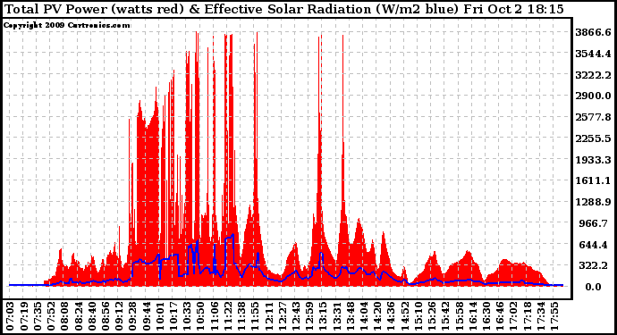 Solar PV/Inverter Performance Total PV Panel Power Output & Effective Solar Radiation