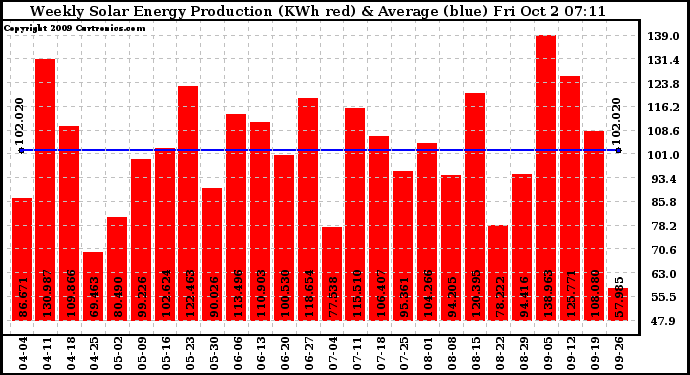 Solar PV/Inverter Performance Weekly Solar Energy Production