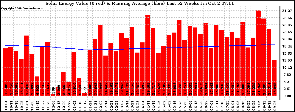 Solar PV/Inverter Performance Weekly Solar Energy Production Value Running Average Last 52 Weeks