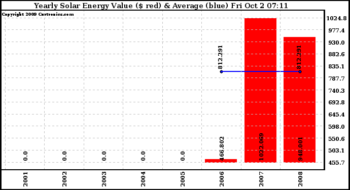 Solar PV/Inverter Performance Yearly Solar Energy Production Value