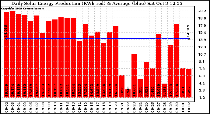 Solar PV/Inverter Performance Daily Solar Energy Production