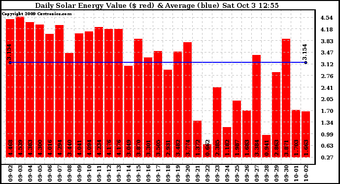 Solar PV/Inverter Performance Daily Solar Energy Production Value