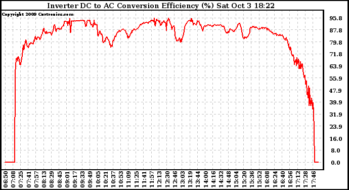 Solar PV/Inverter Performance Inverter DC to AC Conversion Efficiency