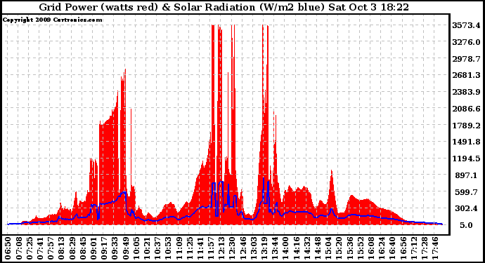 Solar PV/Inverter Performance Grid Power & Solar Radiation